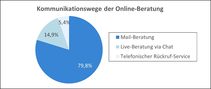 Kommunikationswege der Online-Beratung als Grafik