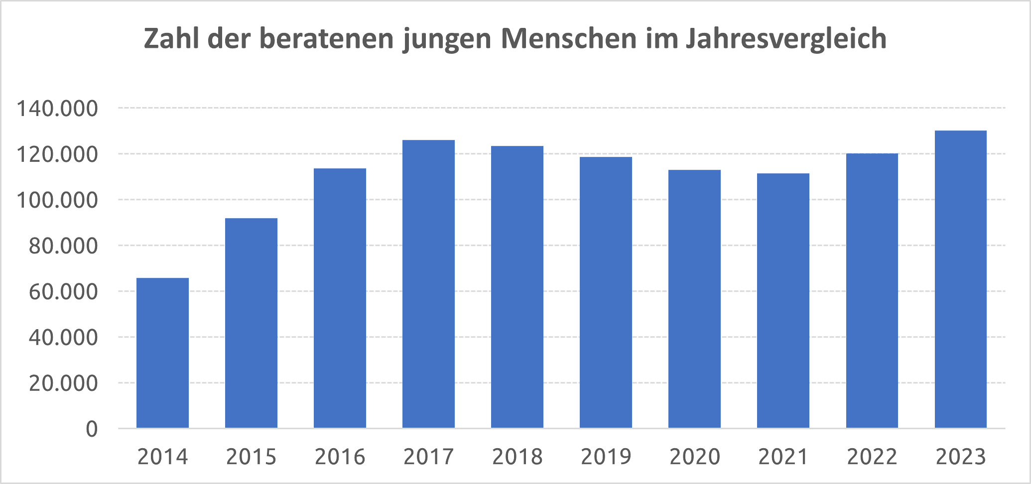 Bild von einem Diagramm, welches die Zahlen der beratenen jungen Menschen im Jahresvergleich zeigt